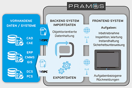 Bidirektionaler Dialog